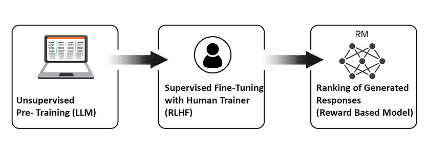 The process from unsupervised pre-training to human supervised ranking and rewarding of the large language model